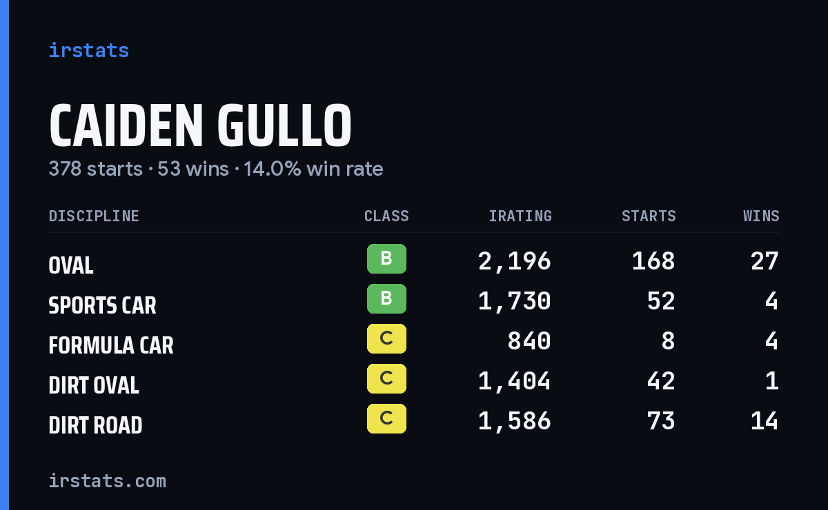 Loading... iRacing stats card