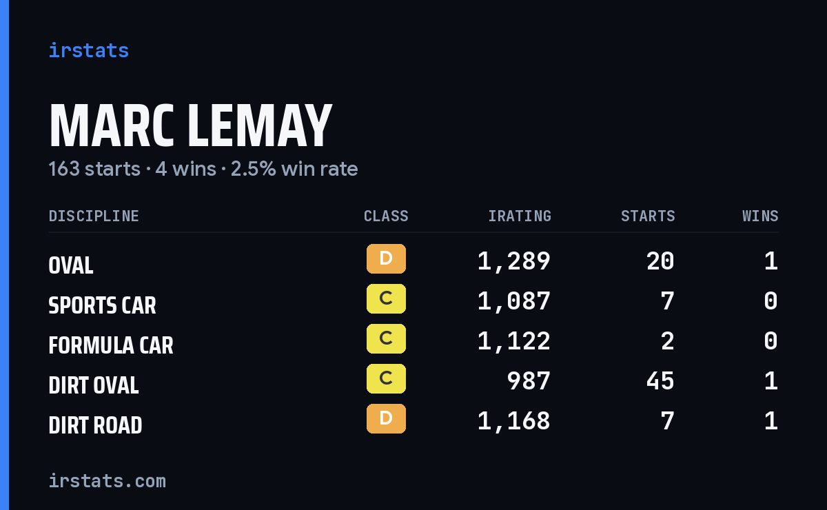 Loading... iRacing stats card