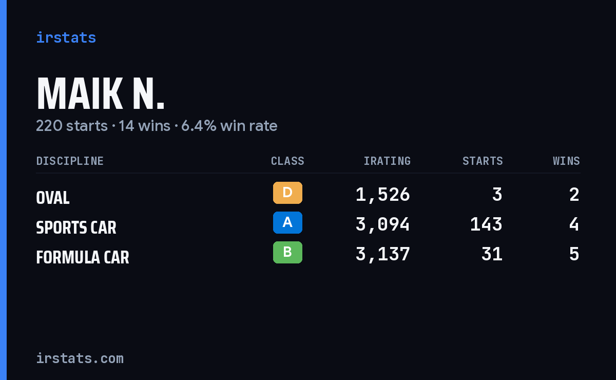 Loading... iRacing stats card