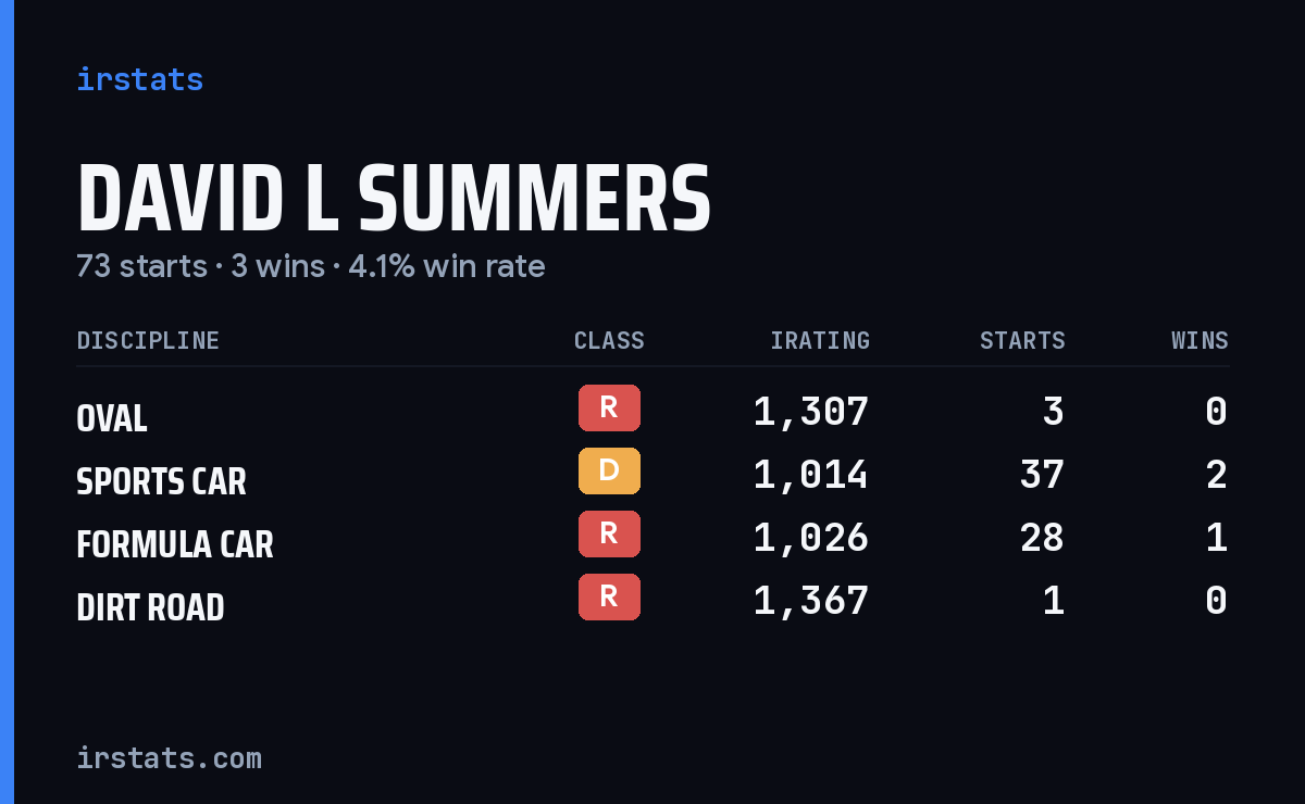 David L Summers iRacing stats card
