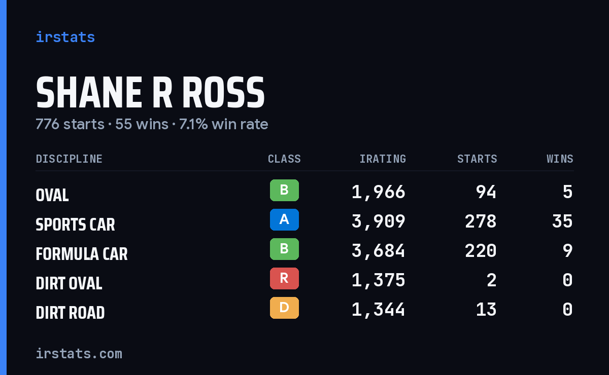 Loading... iRacing stats card