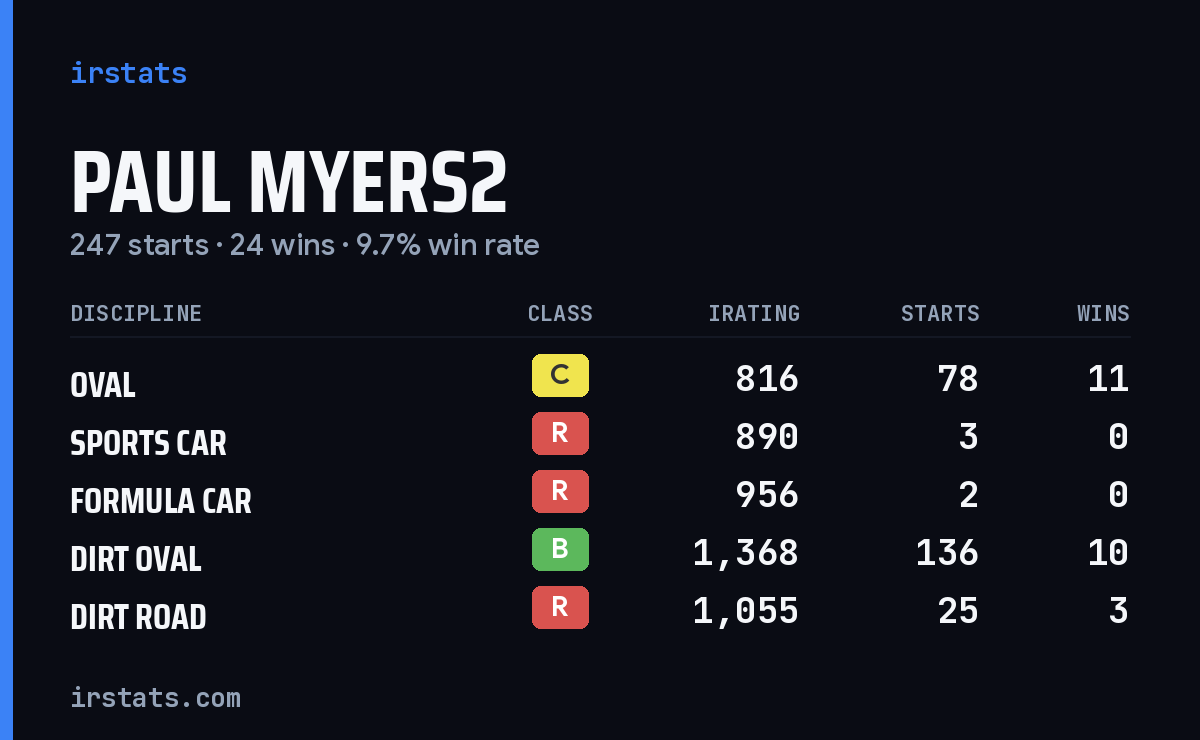 Loading... iRacing stats card