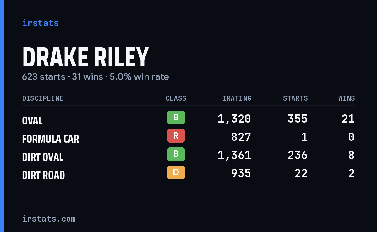 Loading... iRacing stats card