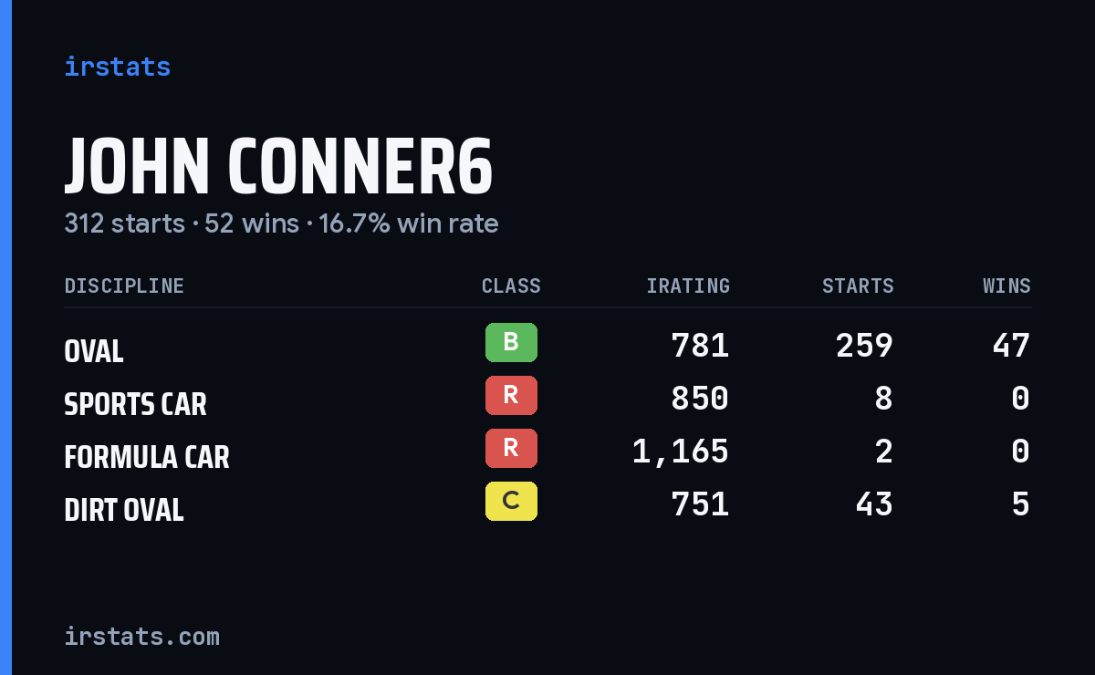 Loading... iRacing stats card