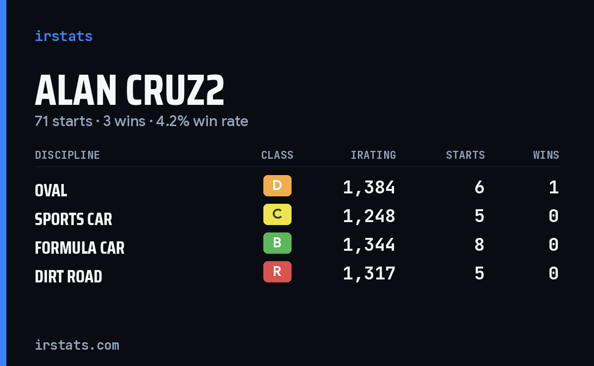 Loading... iRacing stats card