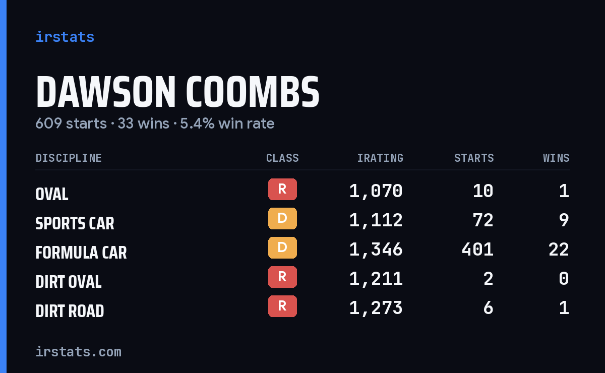 Loading... iRacing stats card