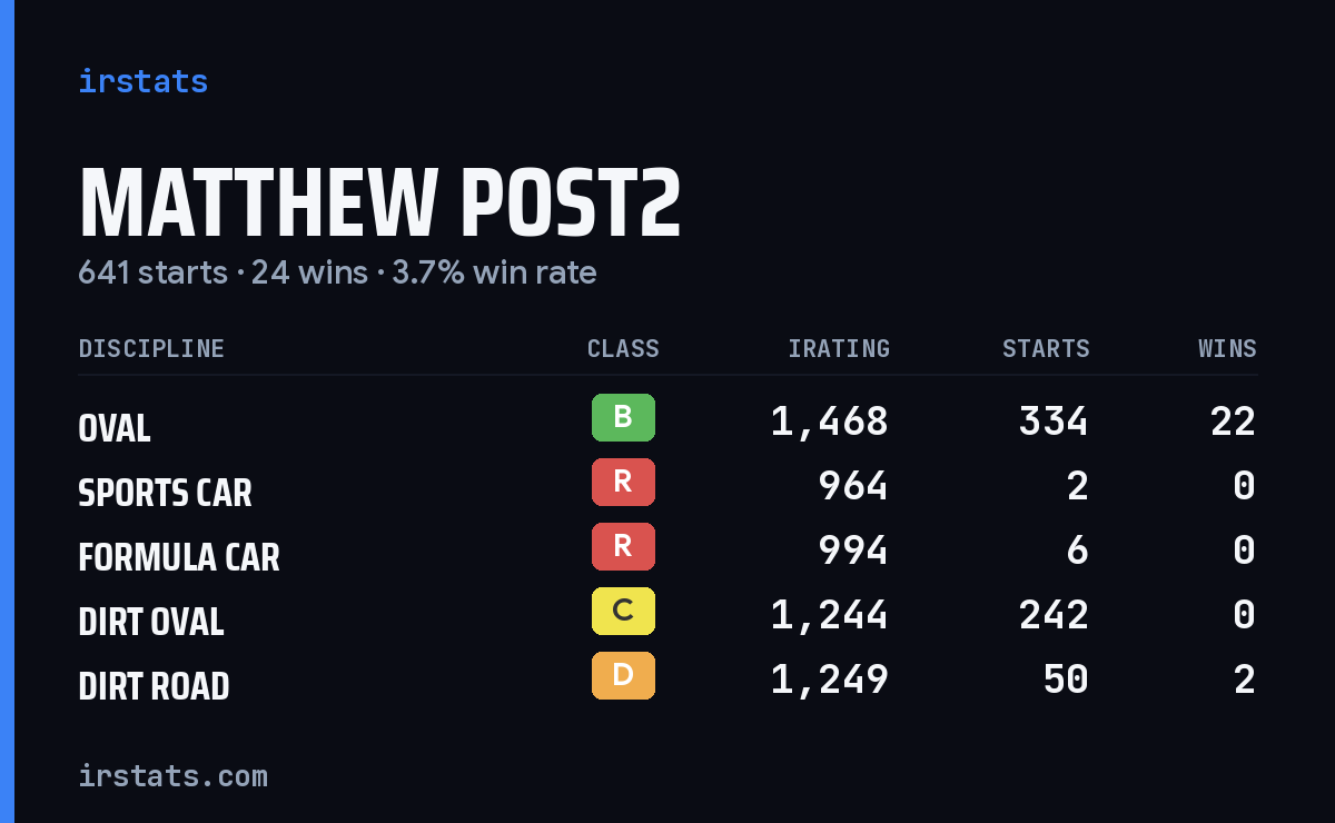 Loading... iRacing stats card
