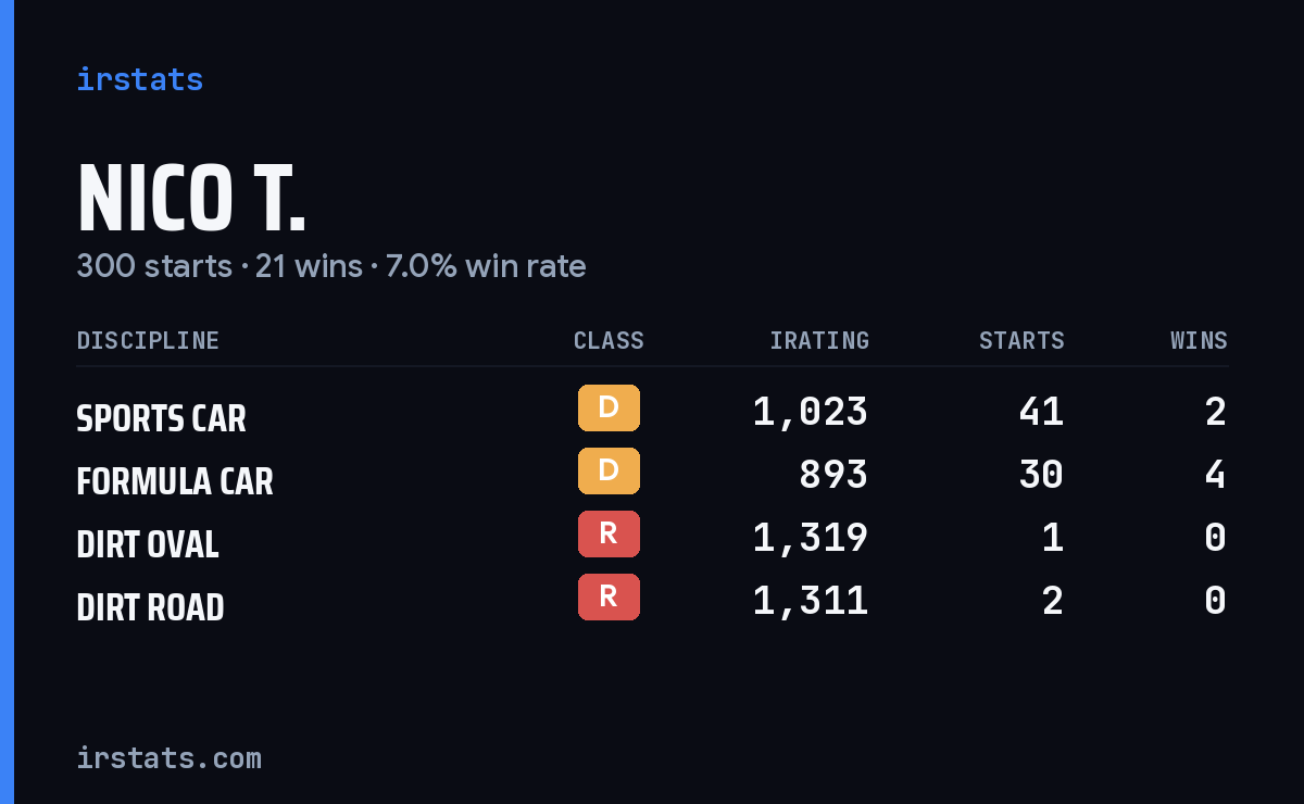 Loading... iRacing stats card