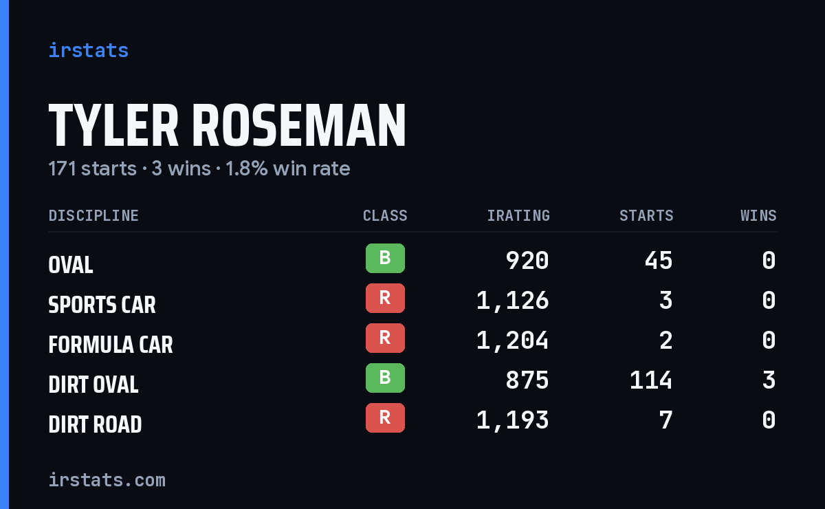 Loading... iRacing stats card