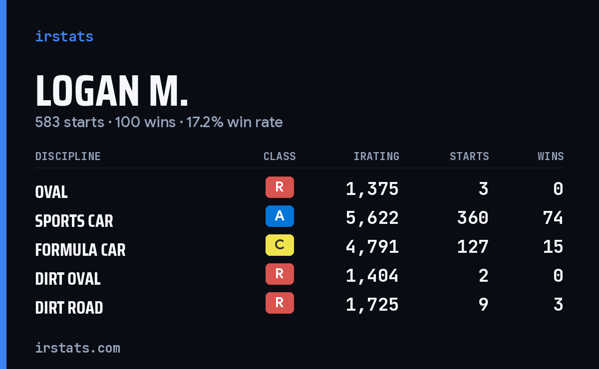 Loading... iRacing stats card