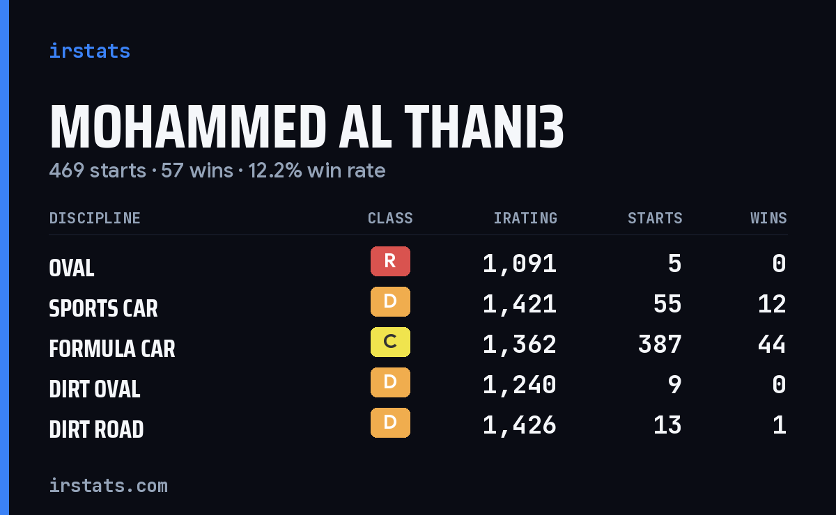 Loading... iRacing stats card