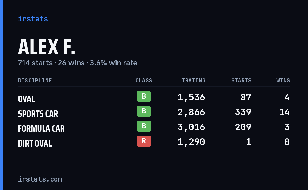 Loading... iRacing stats card