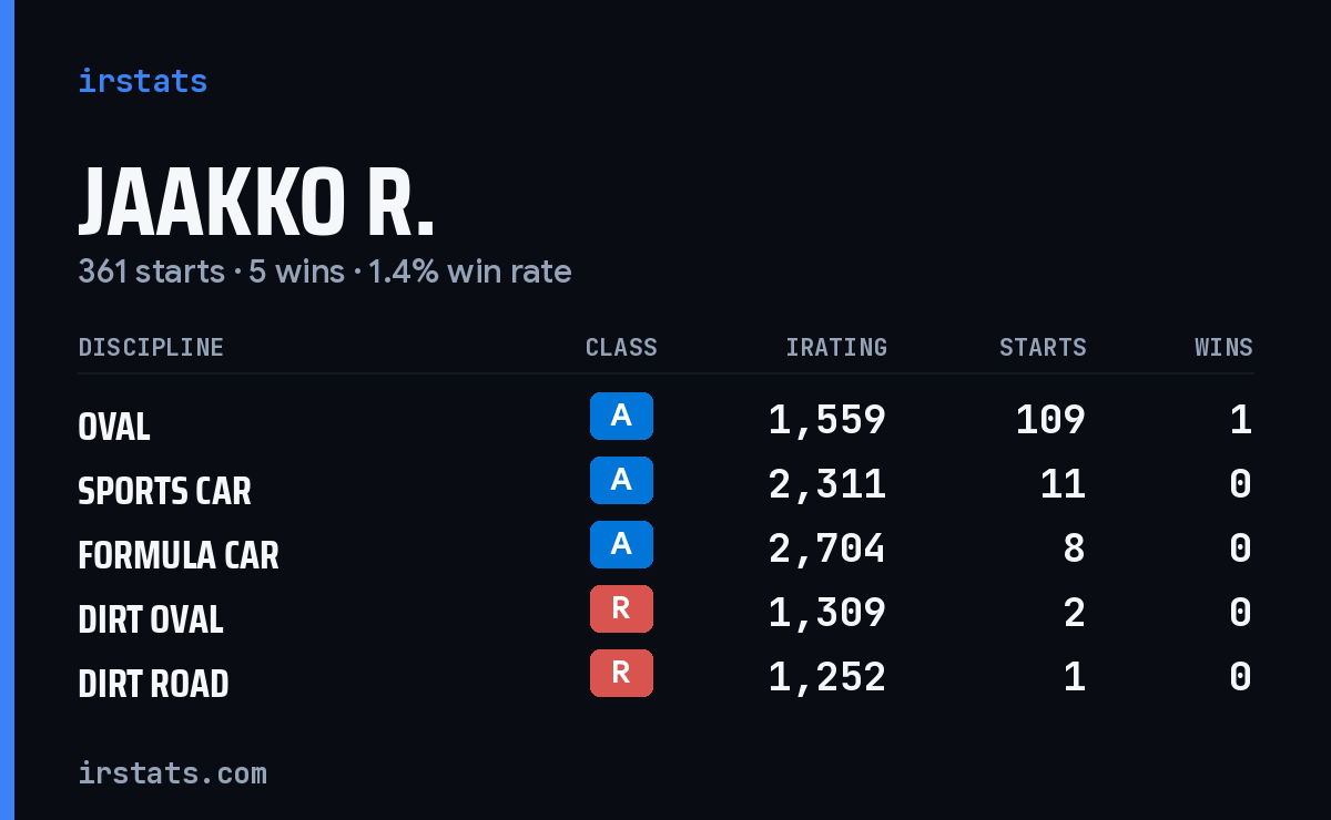 Loading... iRacing stats card