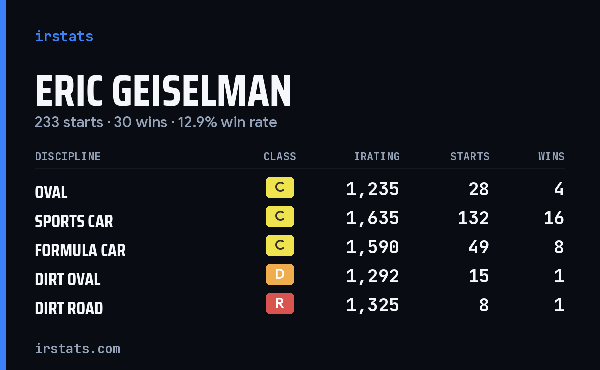 Loading... iRacing stats card