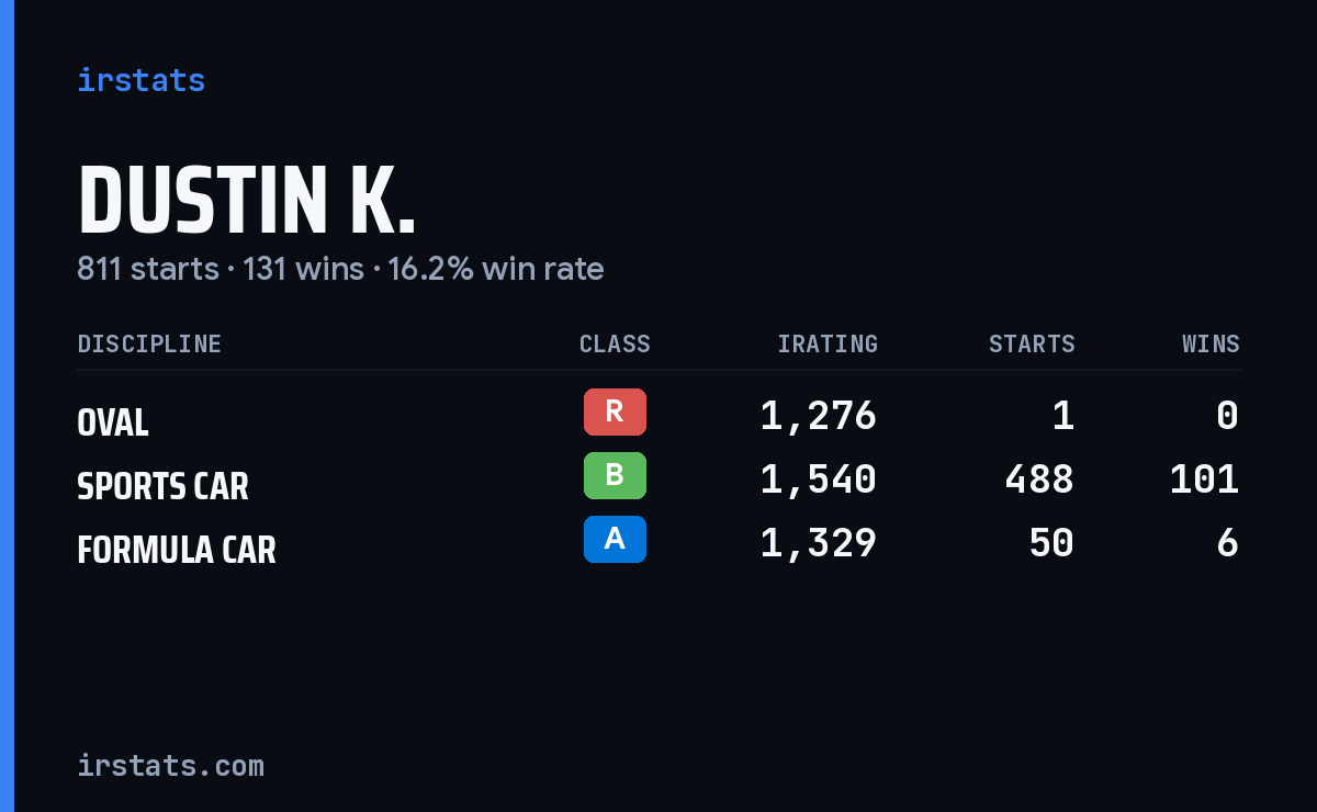 Loading... iRacing stats card