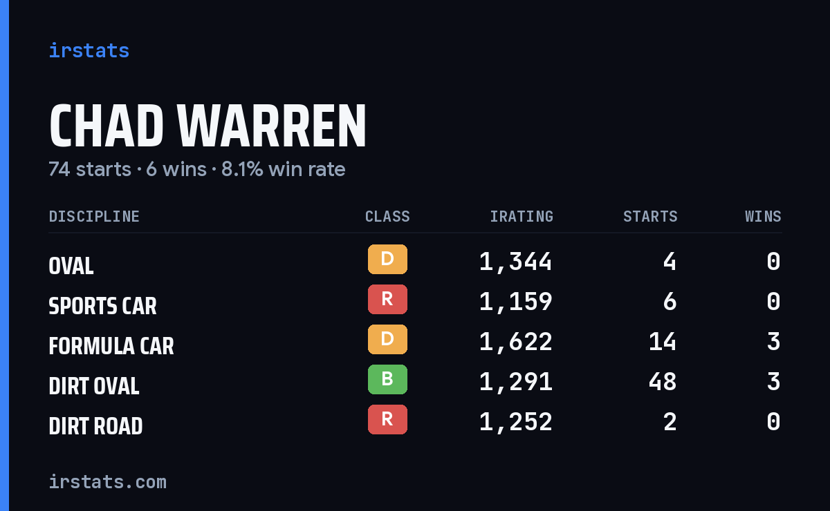 Loading... iRacing stats card