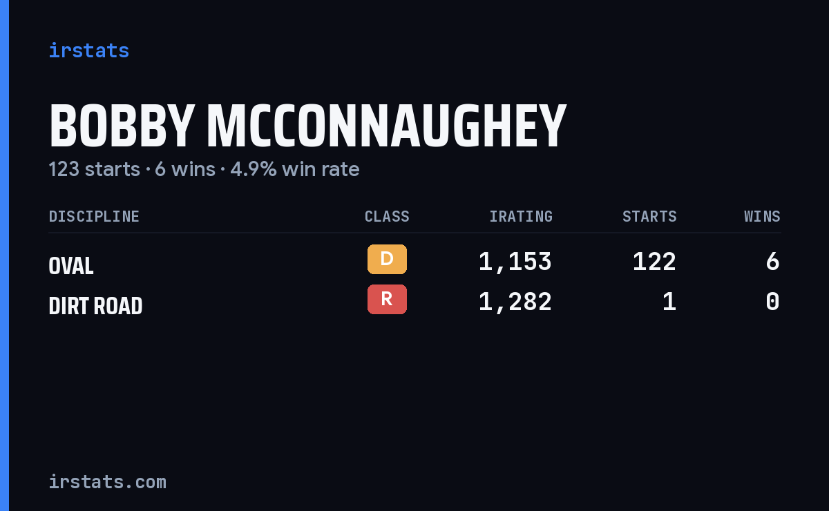 Bobby Mcconnaughey iRacing stats card