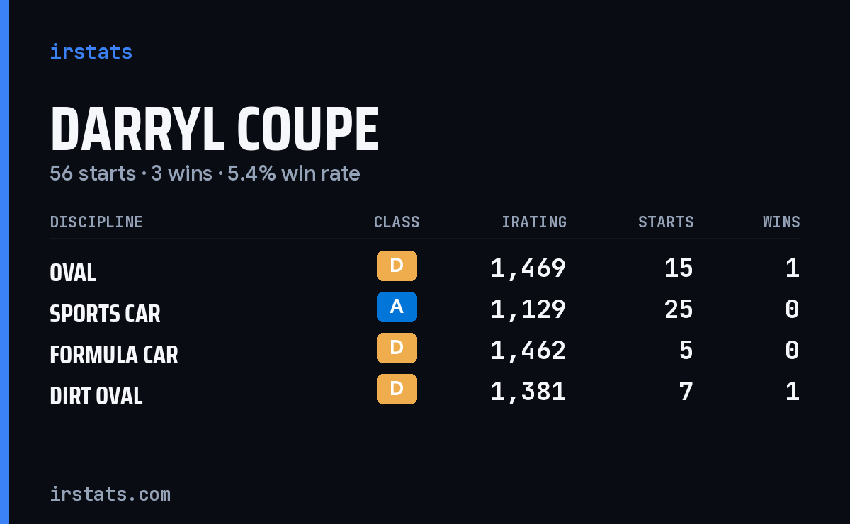Darryl Coupe iRacing stats card