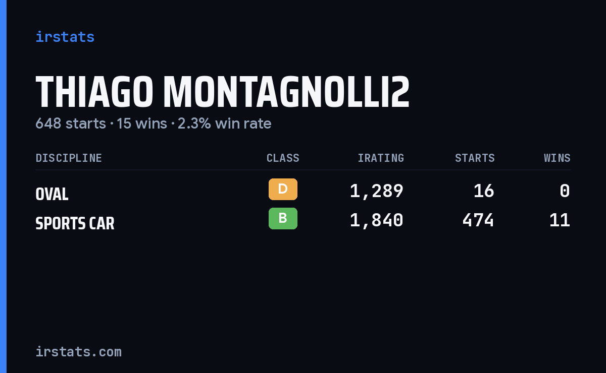 Thiago Montagnolli2 iRacing stats card