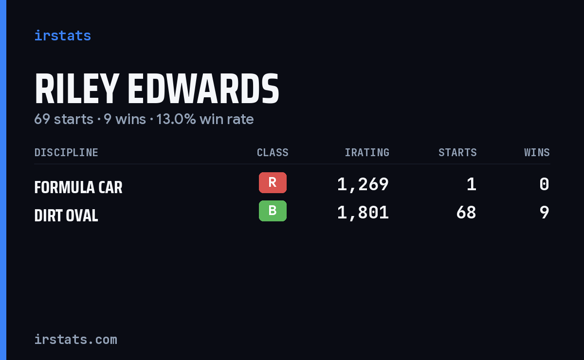 Riley Edwards iRacing stats card