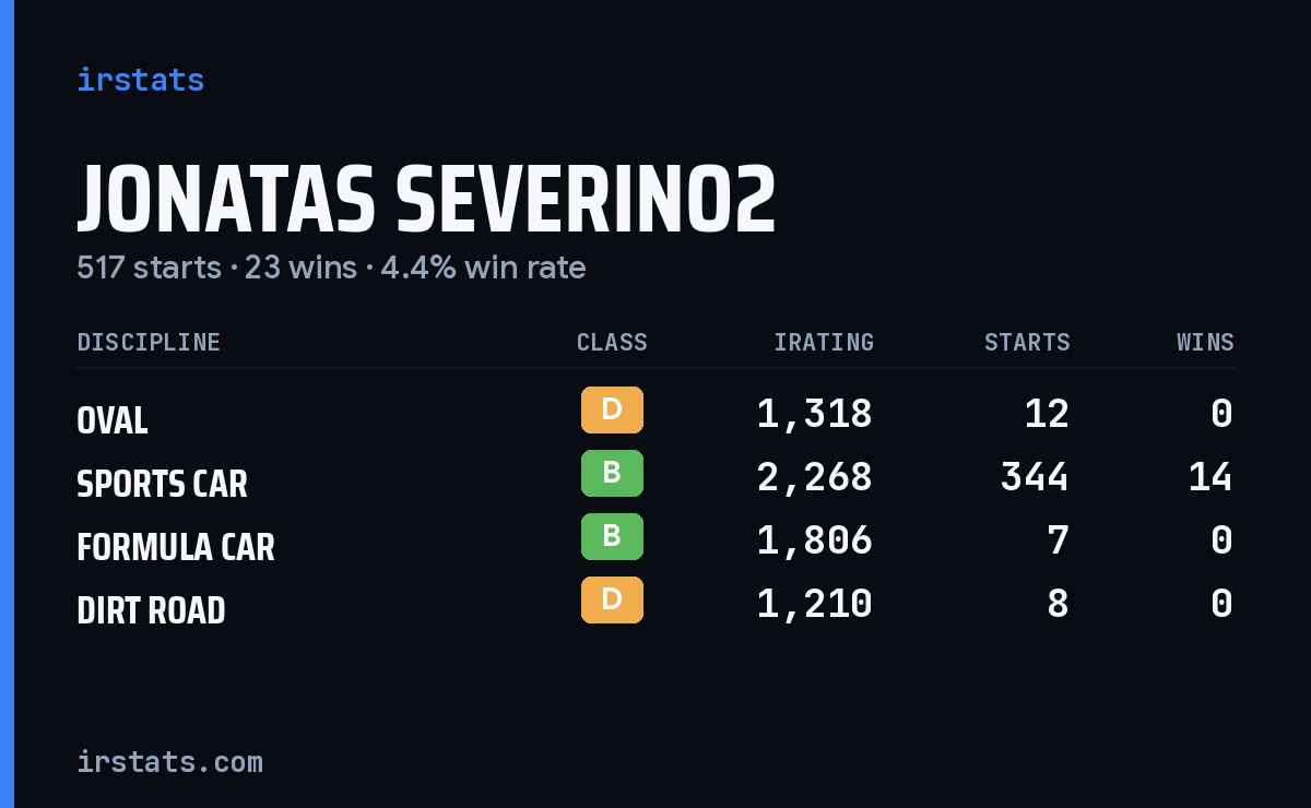 Jonatas Severino2 iRacing stats card