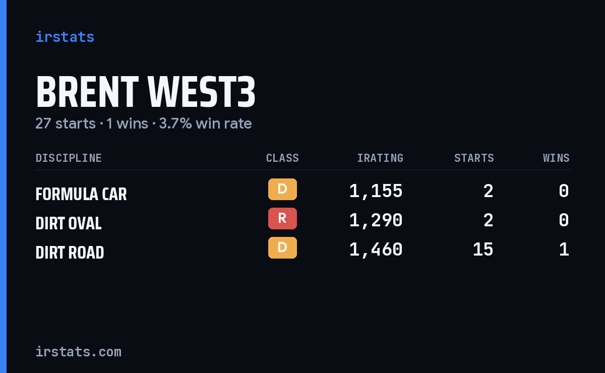 Brent West3 iRacing stats card