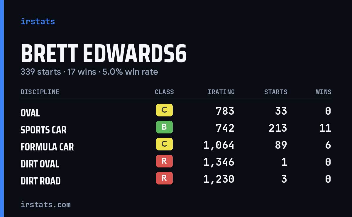 Brett Edwards6 iRacing stats card