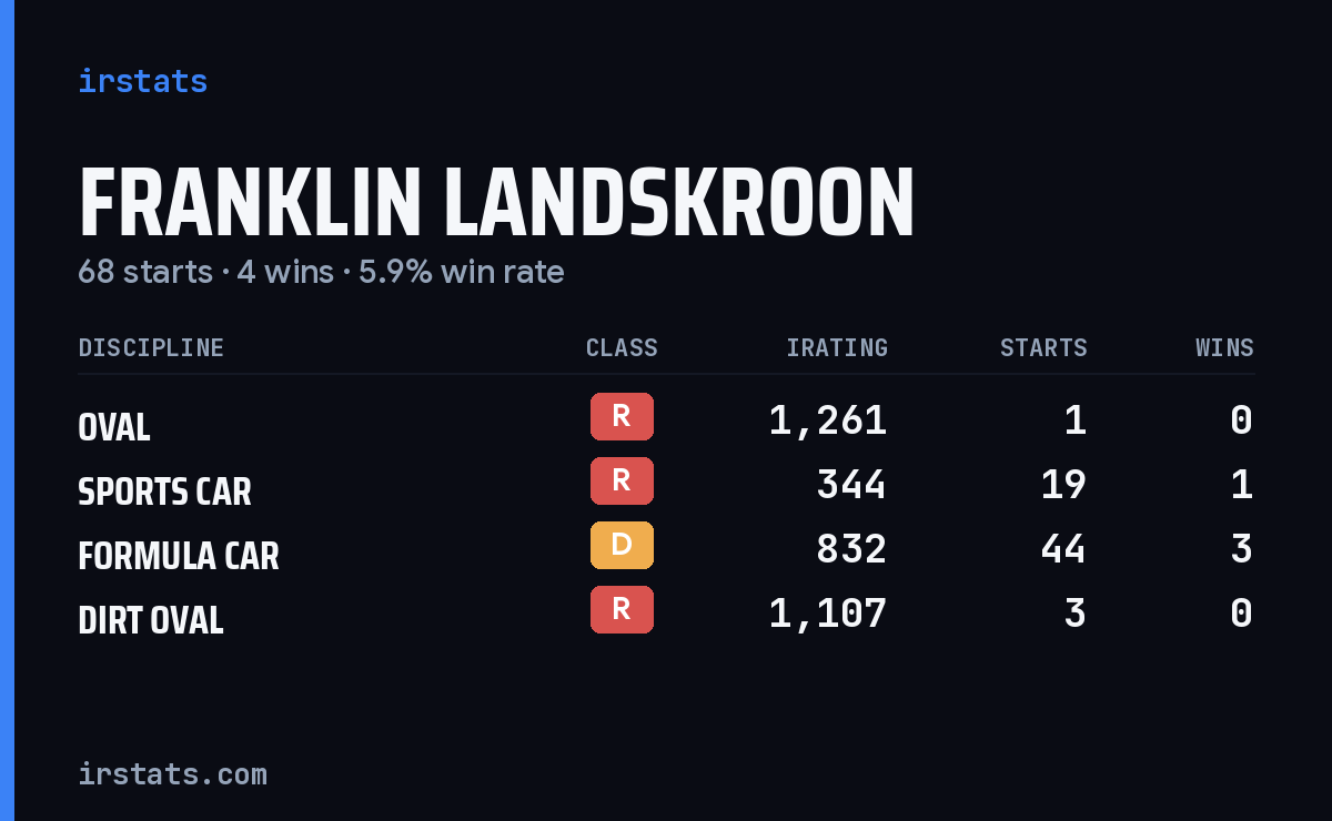 Franklin Landskroon iRacing stats card