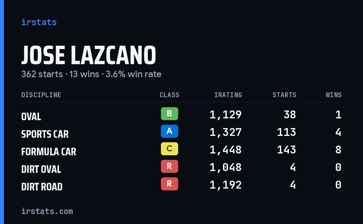 Loading... iRacing stats card