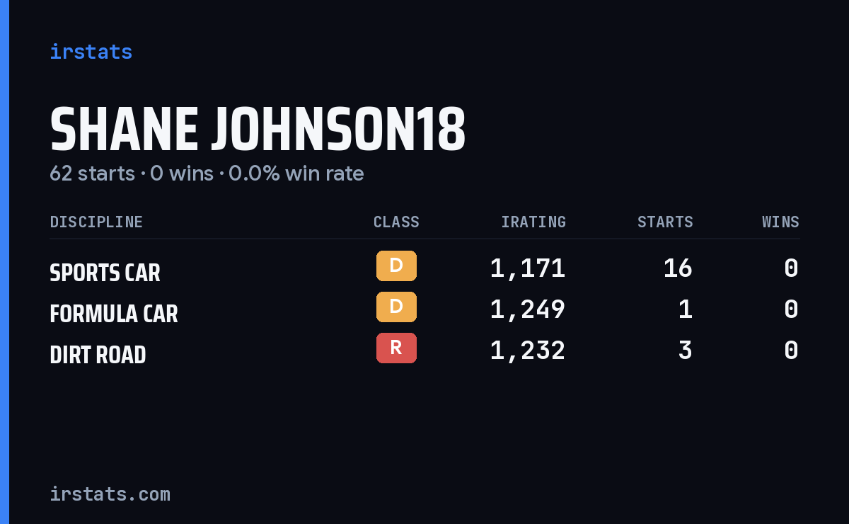 Shane Johnson18 iRacing stats card