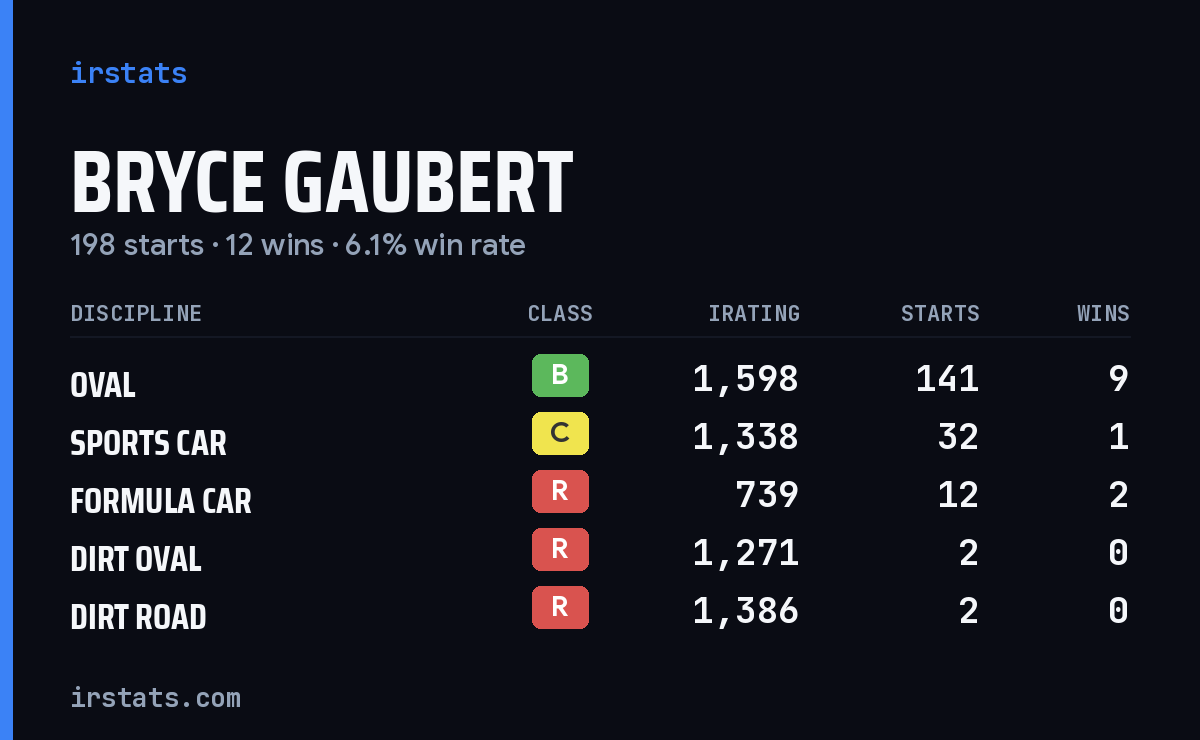 Bryce Gaubert iRacing stats card