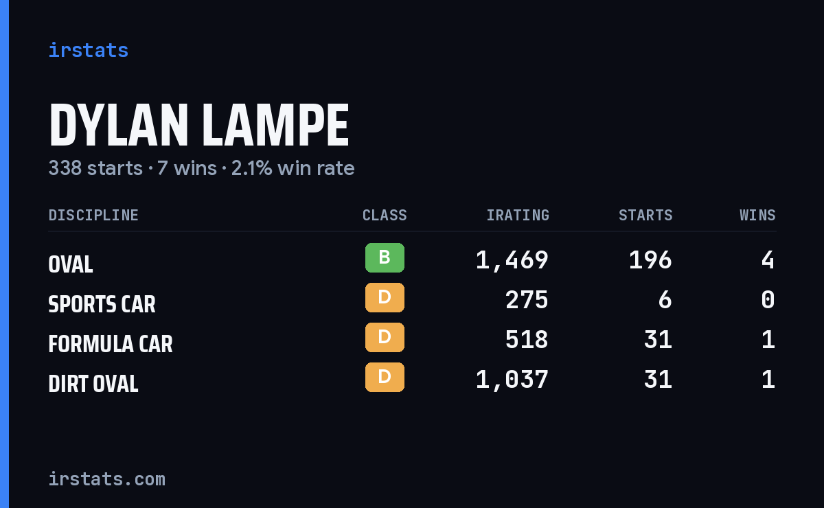 Dylan Lampe iRacing stats card