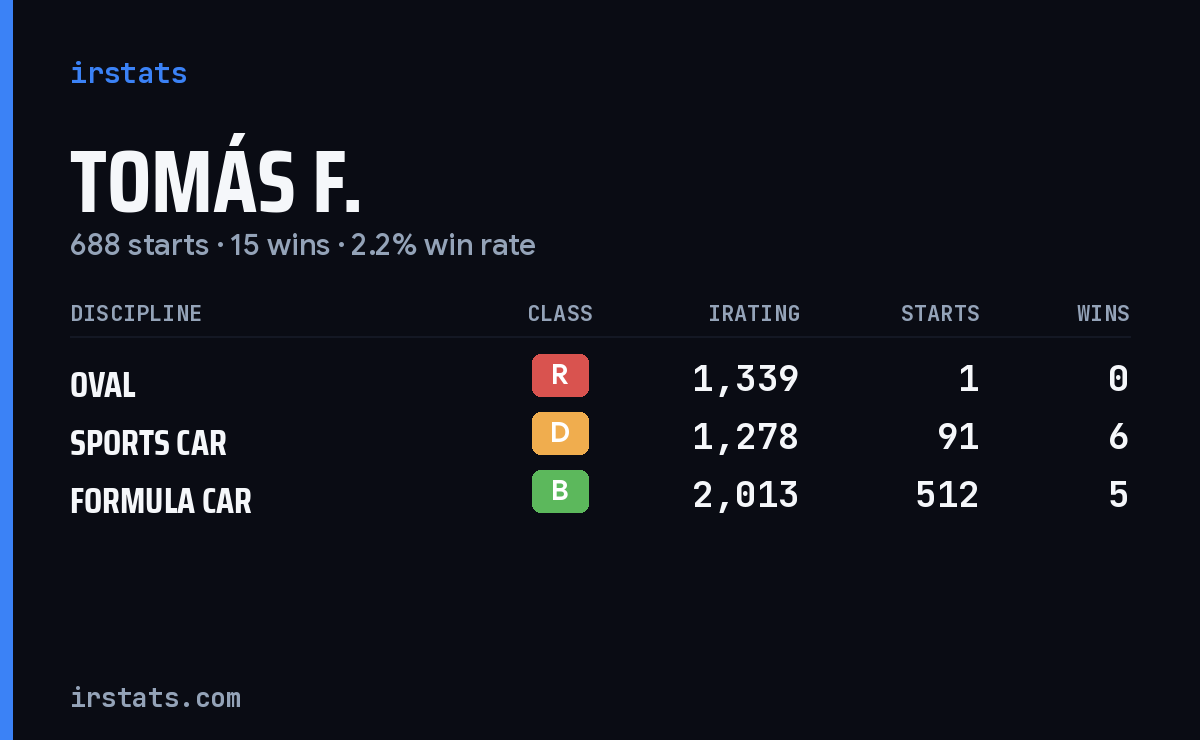 Tomás F. iRacing stats card