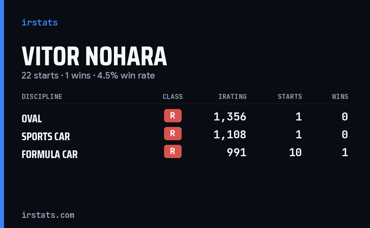 Vitor Nohara iRacing stats card