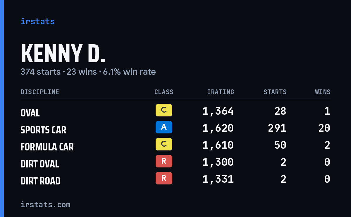 Loading... iRacing stats card