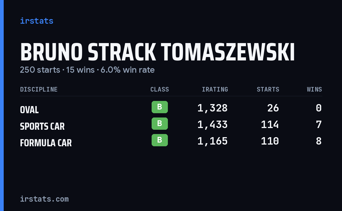 Bruno Strack Tomaszewski iRacing stats card