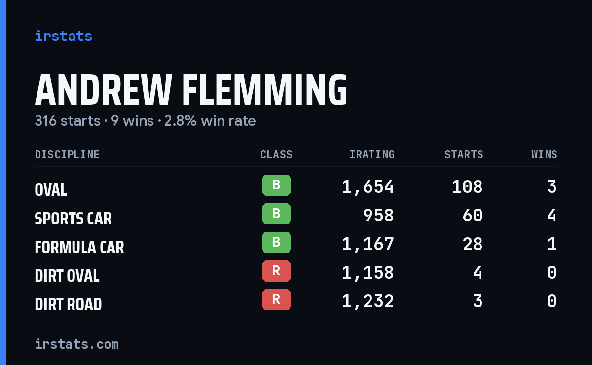 Andrew Flemming iRacing stats card