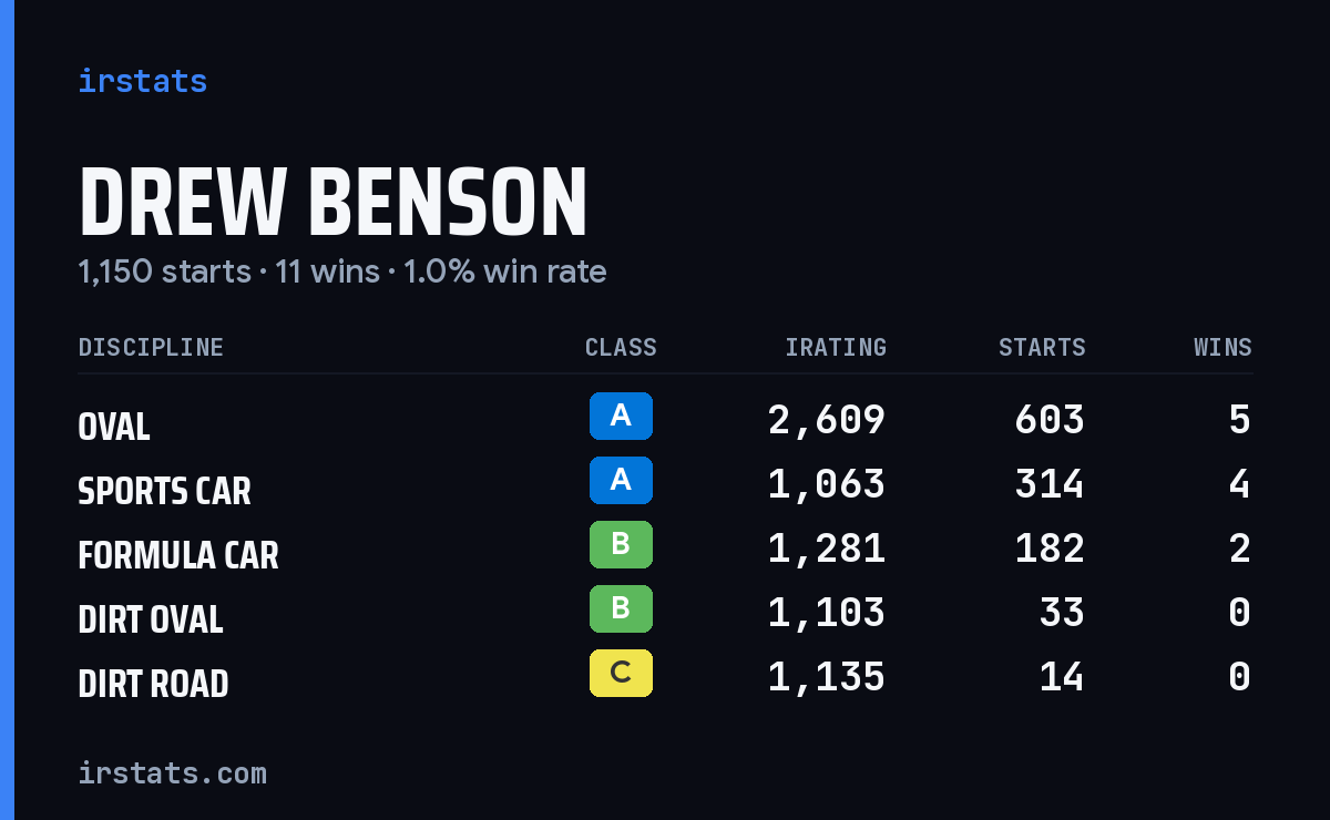 Loading... iRacing stats card