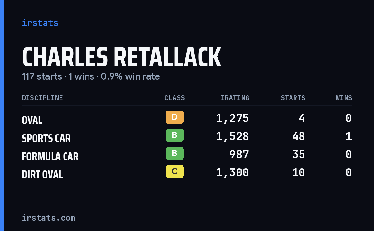 Charles Retallack iRacing stats card