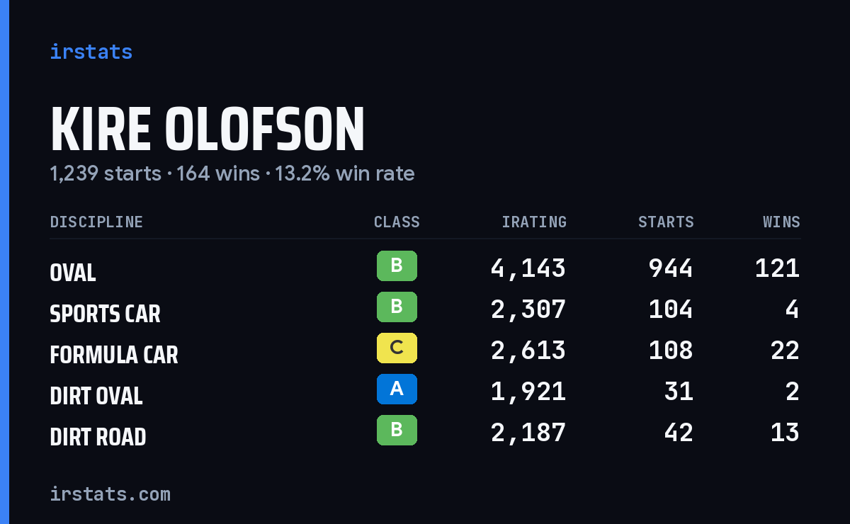Kire Olofson iRacing stats card