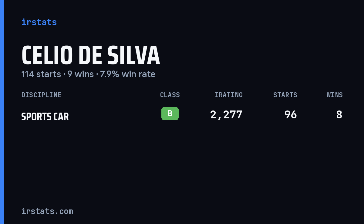 Celio De Silva iRacing stats card