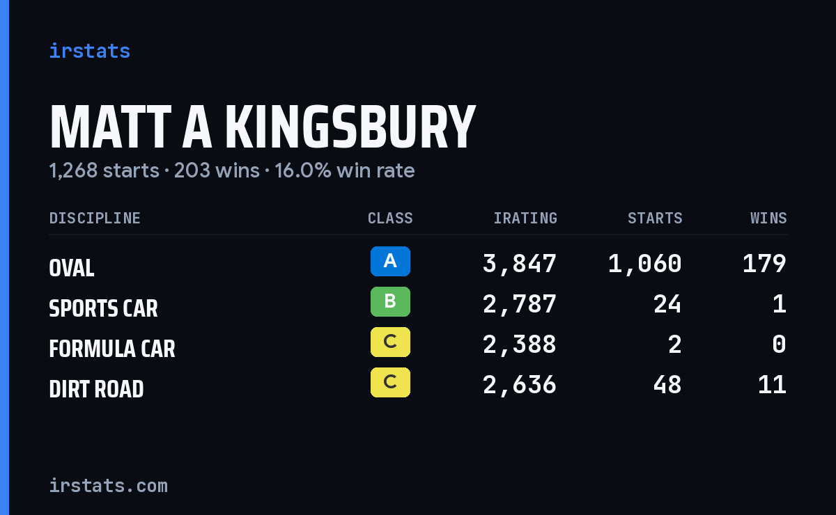 Matt A Kingsbury iRacing stats card
