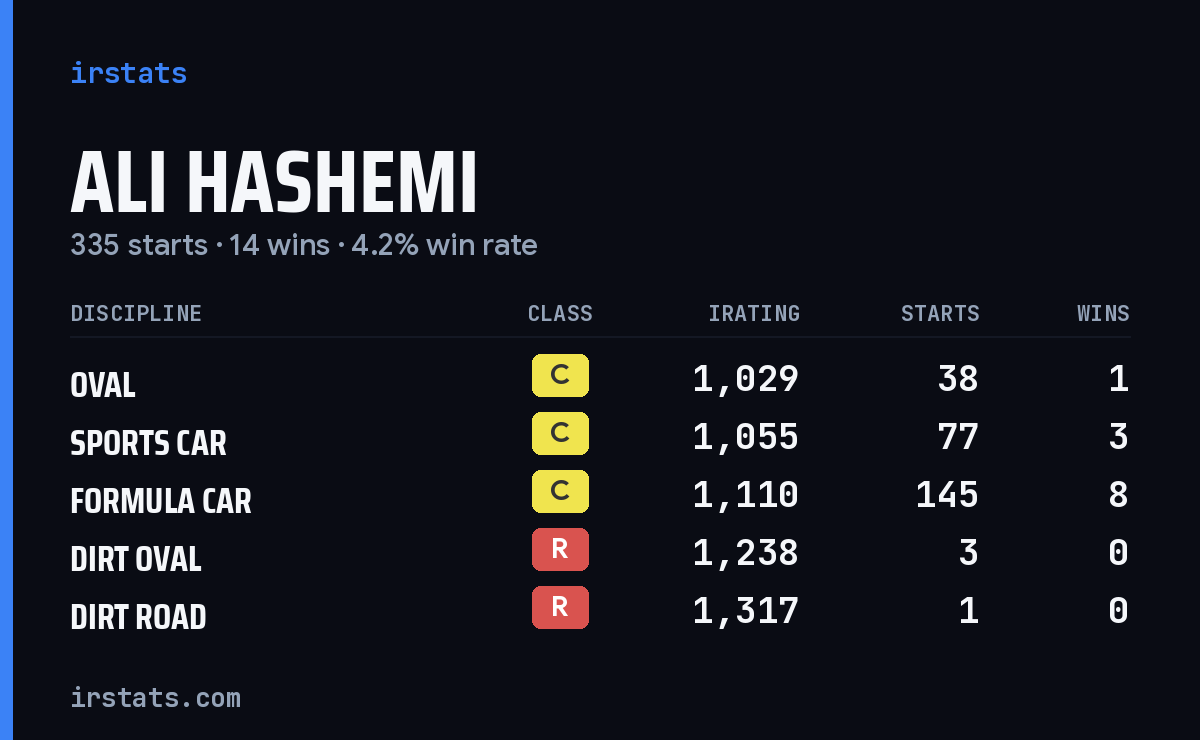 Loading... iRacing stats card