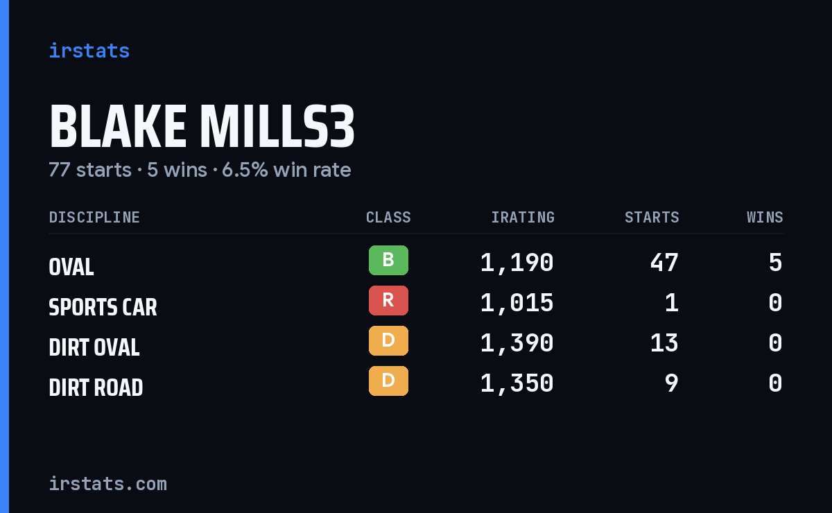 Loading... iRacing stats card