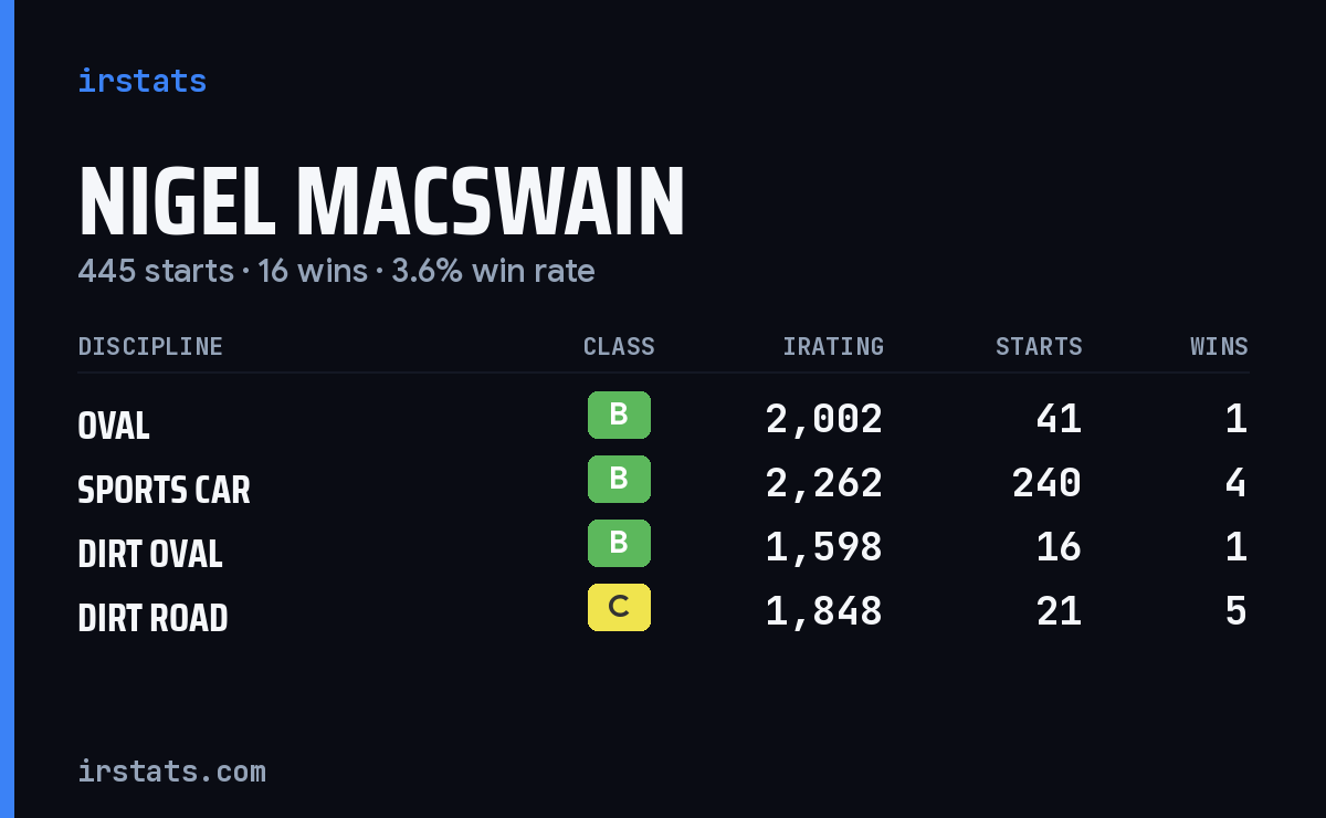 Loading... iRacing stats card