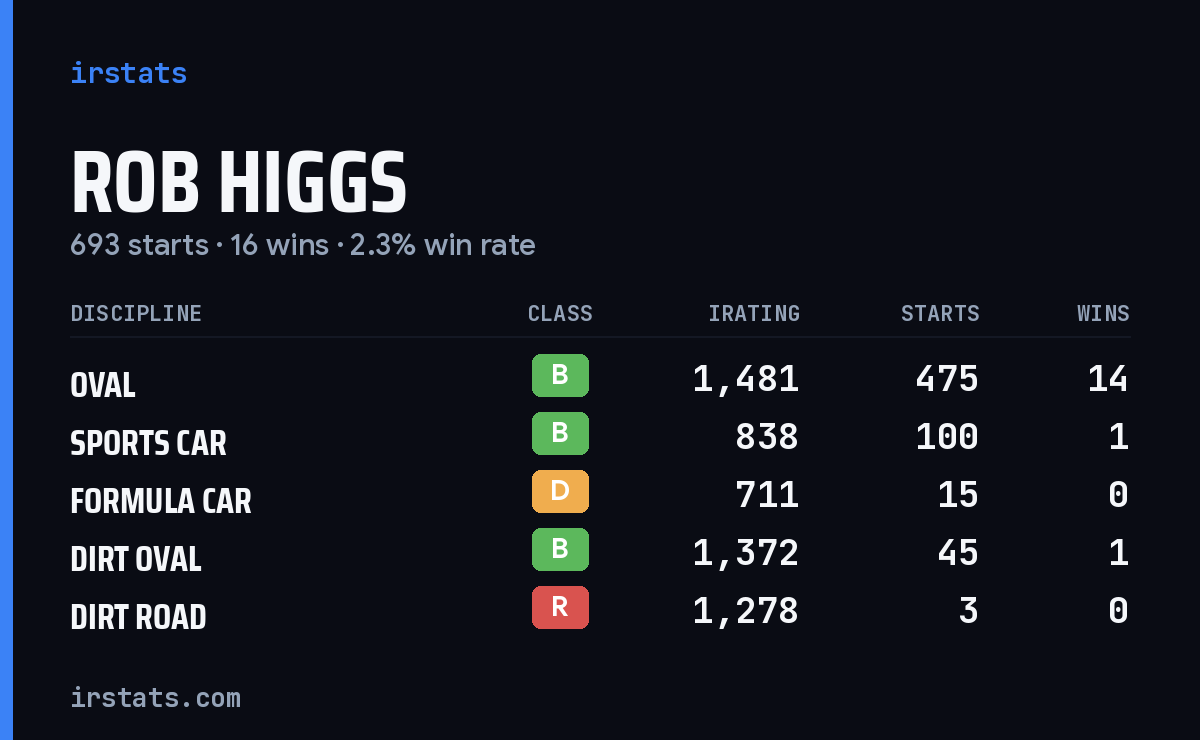 Loading... iRacing stats card