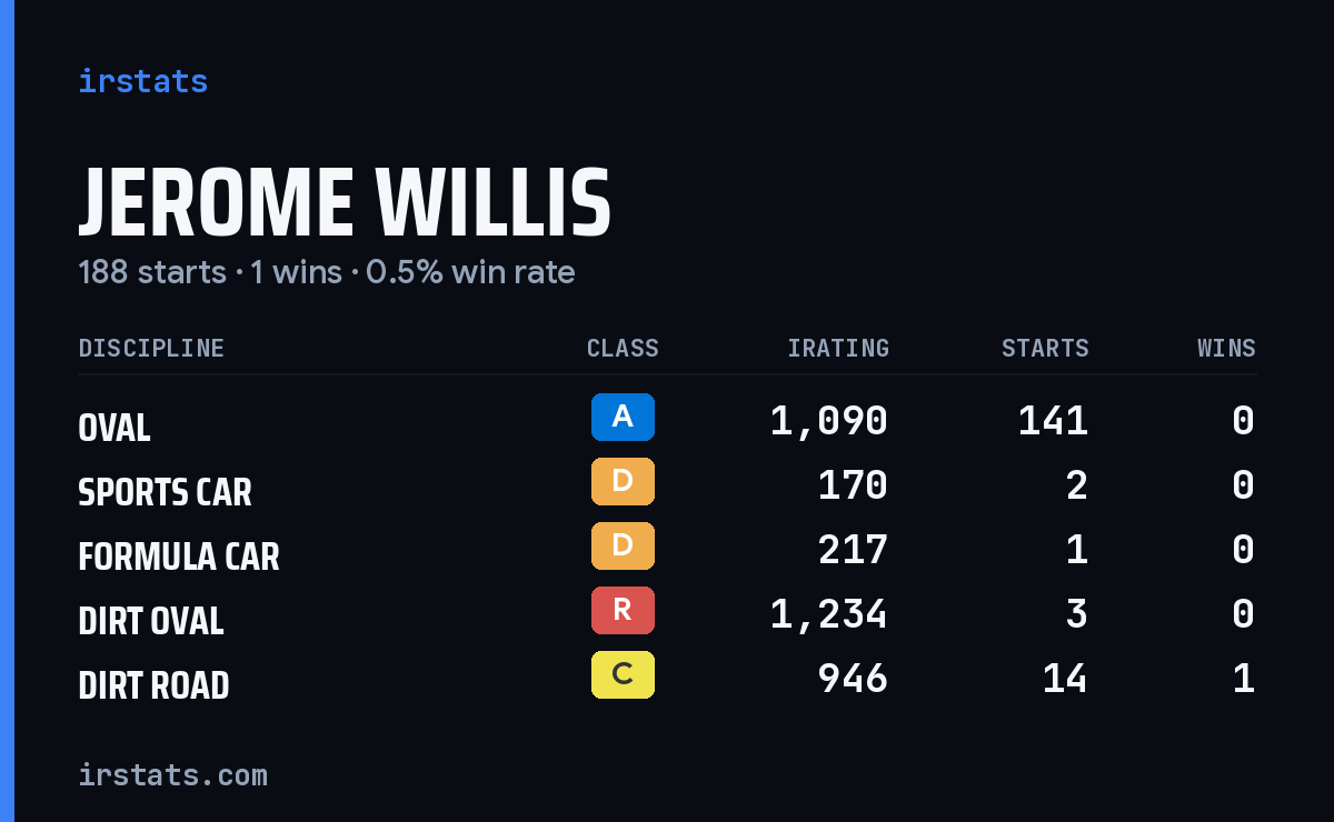 Loading... iRacing stats card