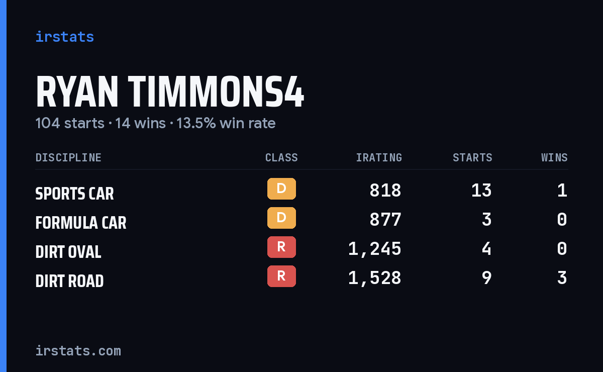 Loading... iRacing stats card