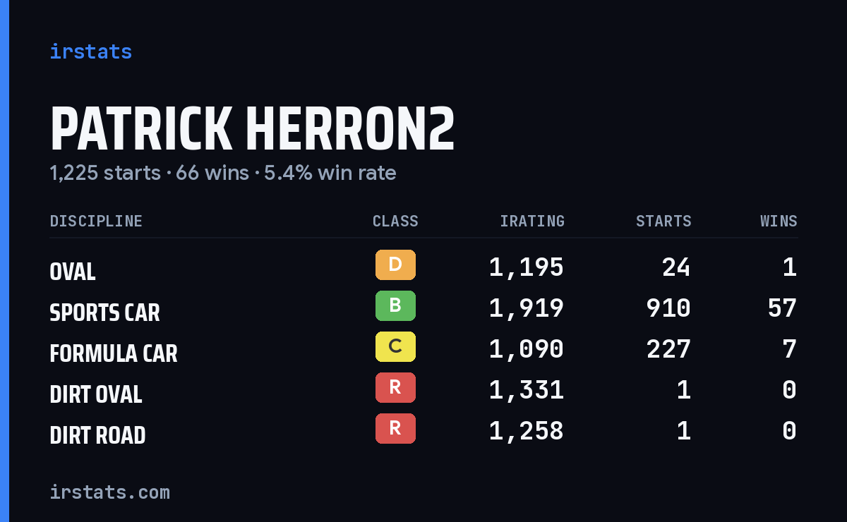 Loading... iRacing stats card