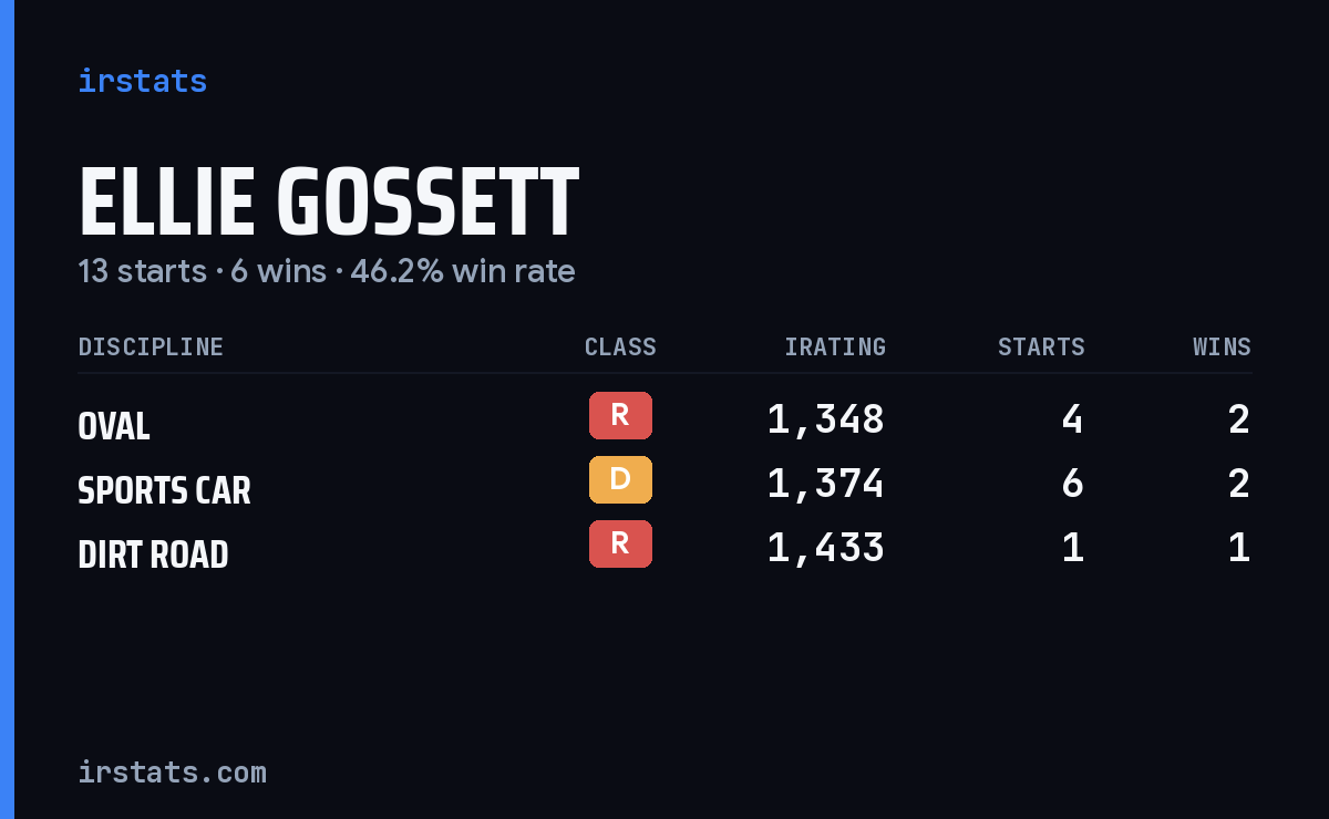 Loading... iRacing stats card